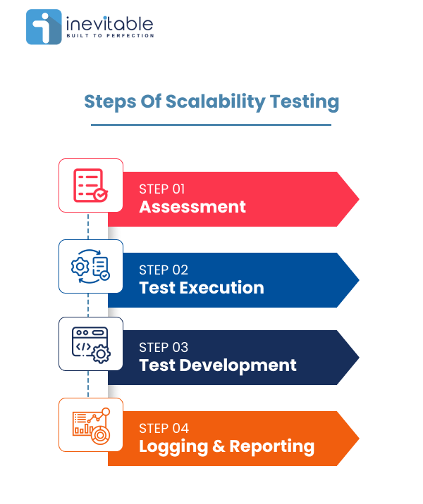 Scalability Testing Steps Infographic Image with Four Steps mentioned from test assessment, execution, development, logging and reporting