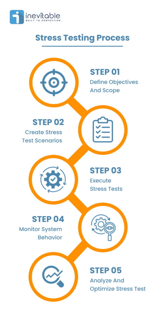 Visual Infographic Representation showing stress testing process in five steps