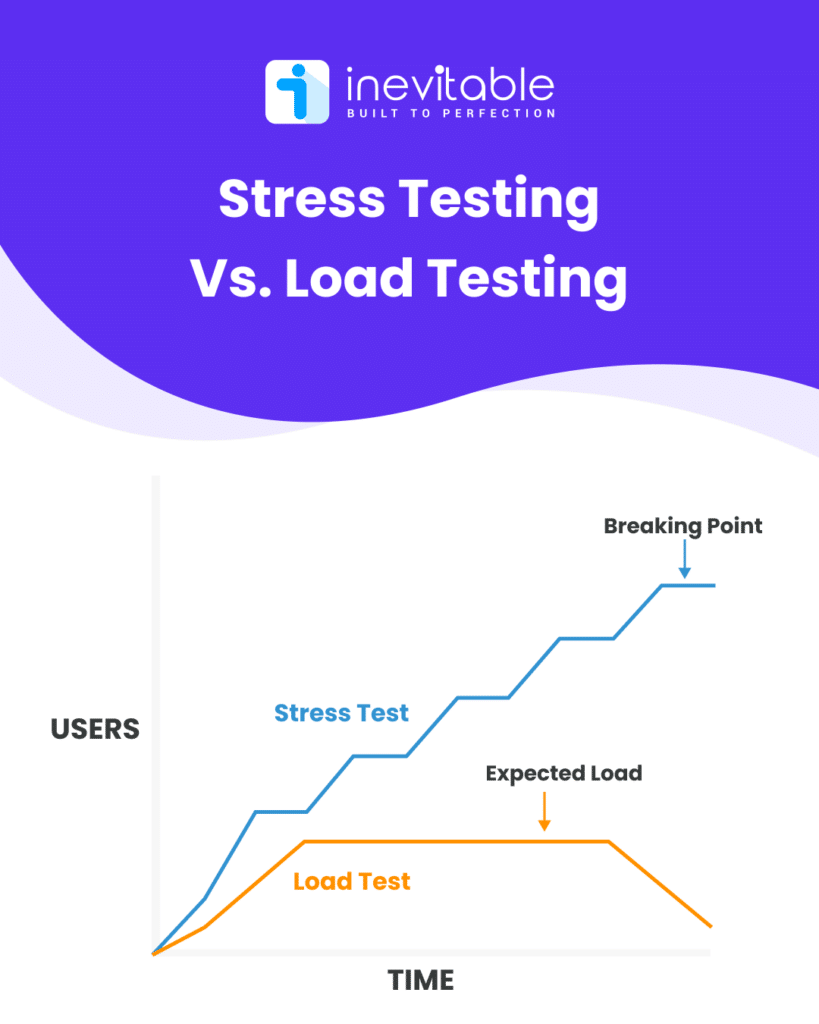 Visual Chart Representation showing difference between stress testing vs. load testing