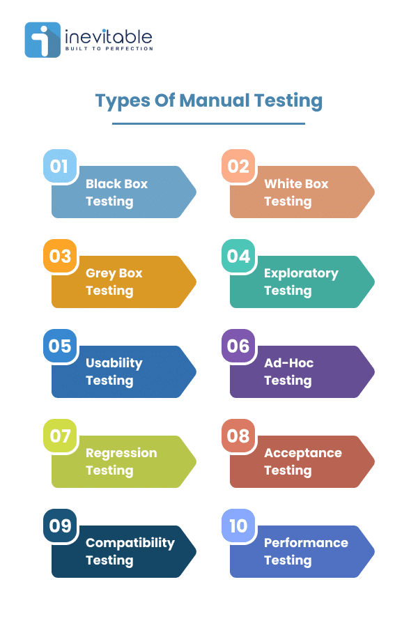 Infographic Image displaying Ten Types of Manual Testing 