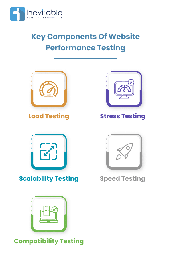 infographic image listing Key Components of Website Performance Testing such as Load Testing, Stress Testing, Scalability Testing, Speed Testing, and Compatibility Testing