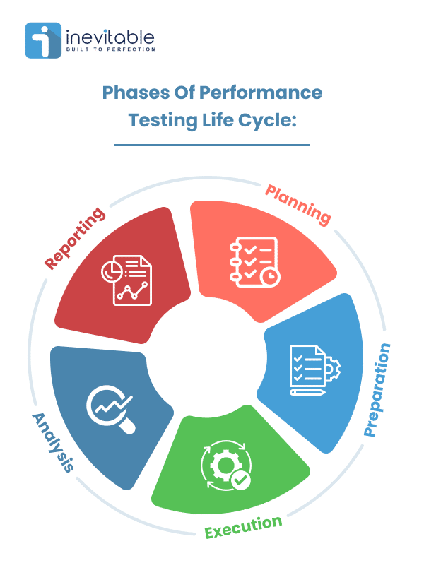 Diagram showing performance testing life cycle stages: planning, preparation, execution, analysis, and reporting.